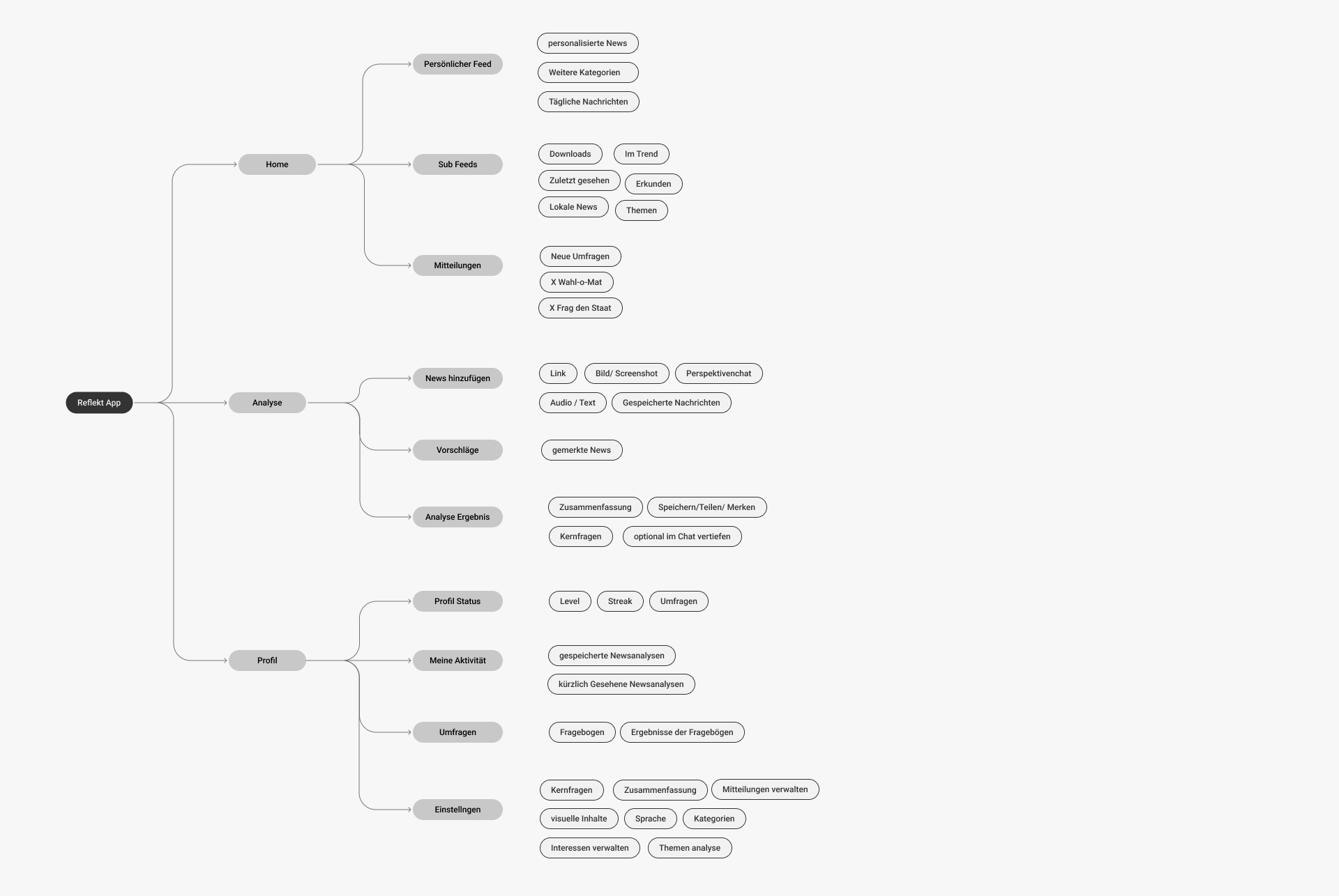Information-architecture